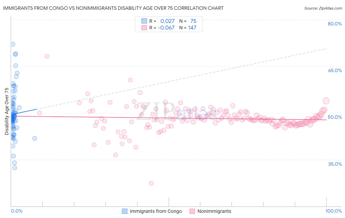 Immigrants from Congo vs Nonimmigrants Disability Age Over 75