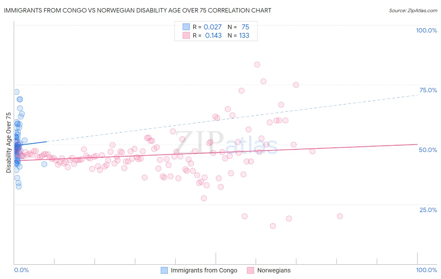 Immigrants from Congo vs Norwegian Disability Age Over 75