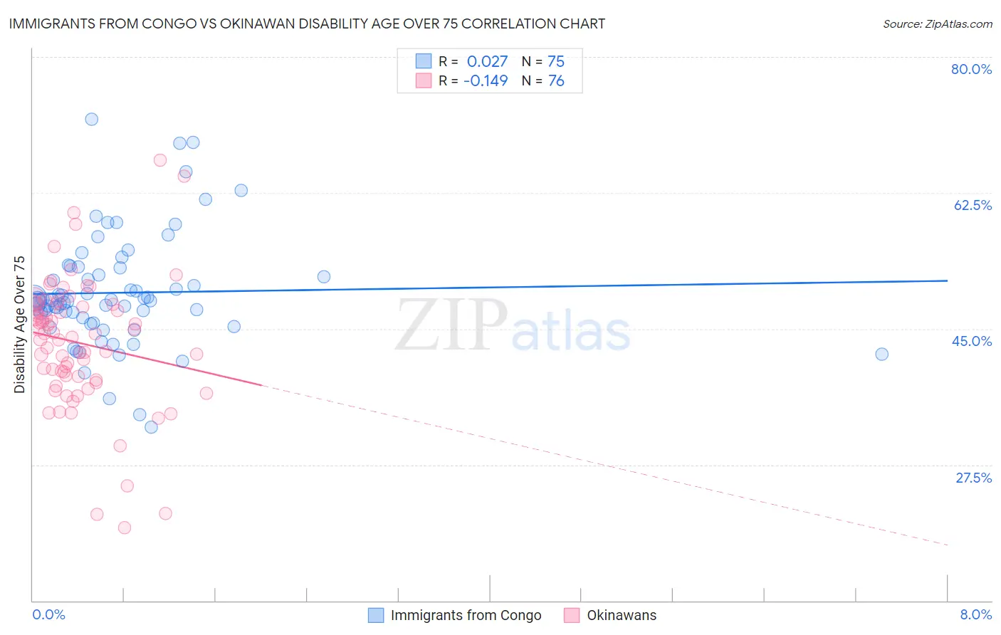 Immigrants from Congo vs Okinawan Disability Age Over 75