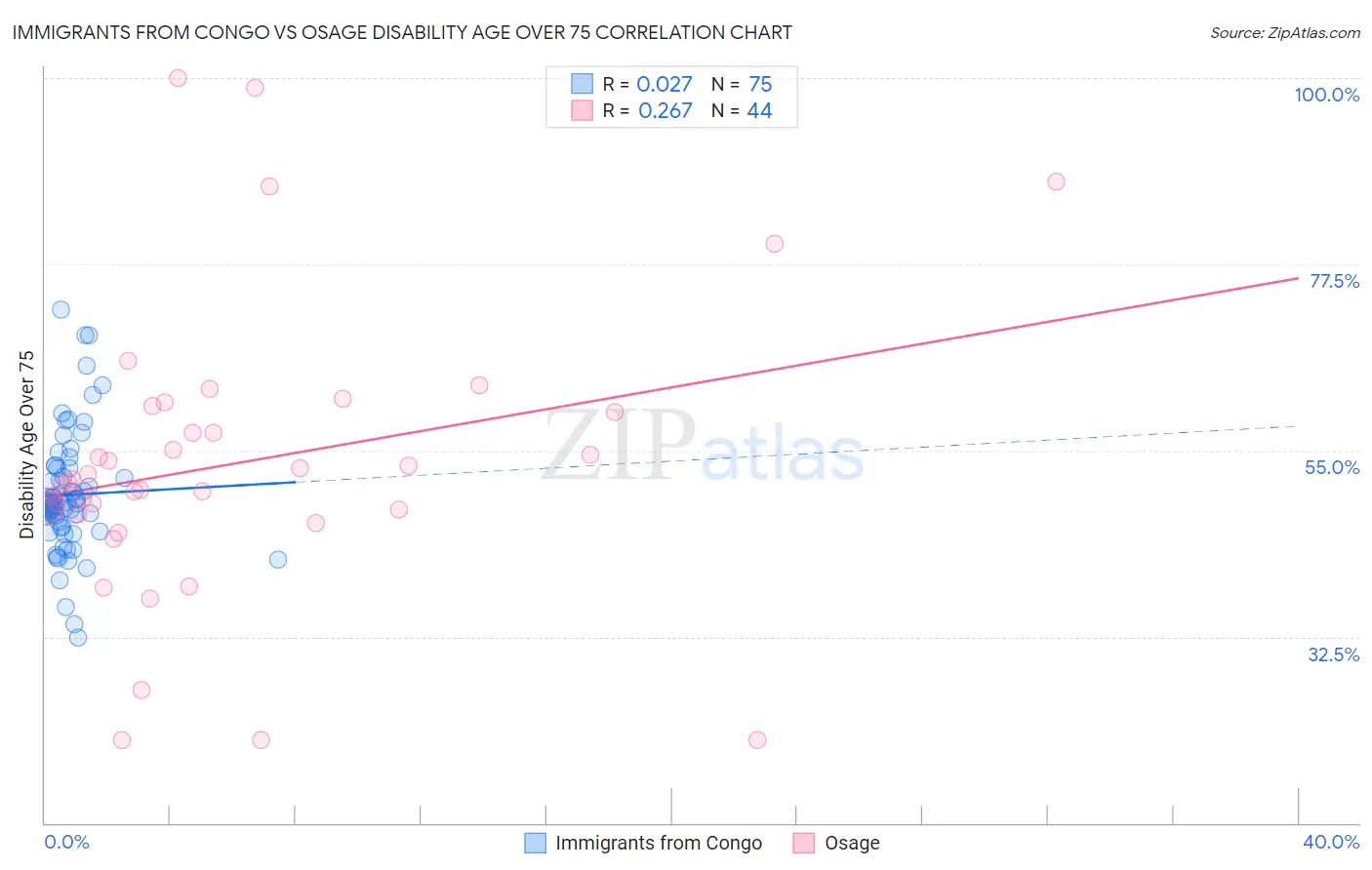Immigrants from Congo vs Osage Disability Age Over 75