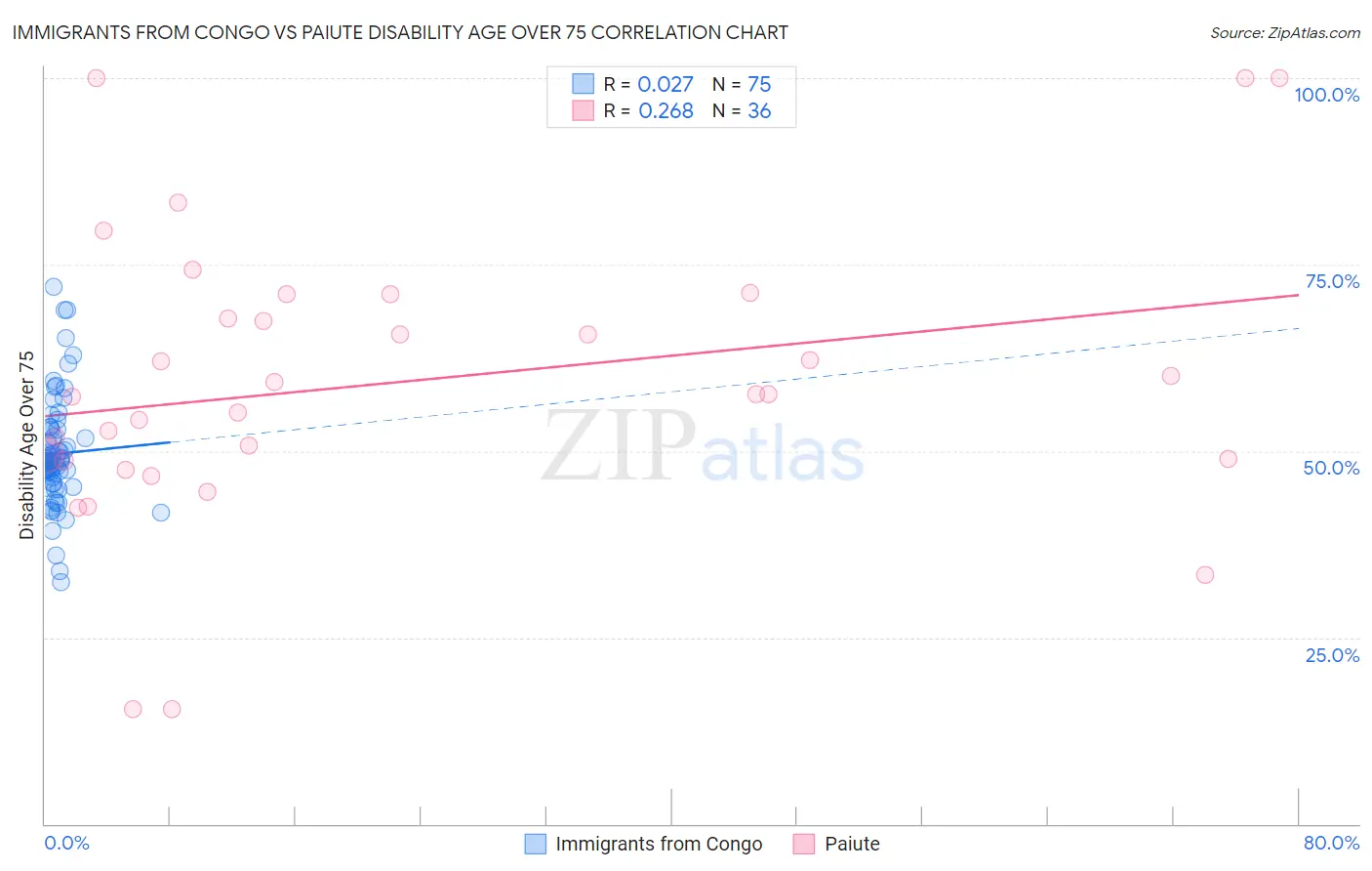 Immigrants from Congo vs Paiute Disability Age Over 75