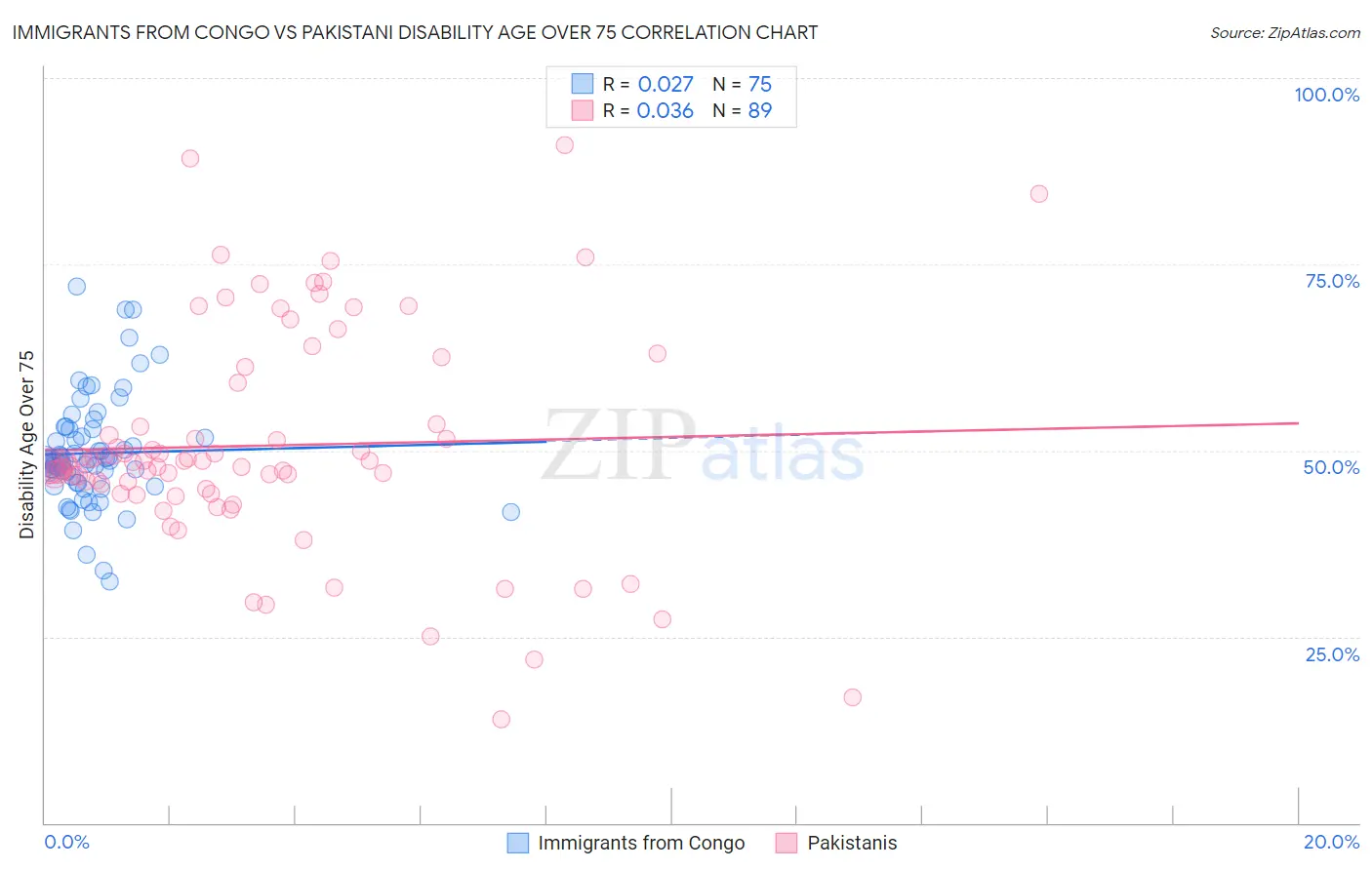 Immigrants from Congo vs Pakistani Disability Age Over 75