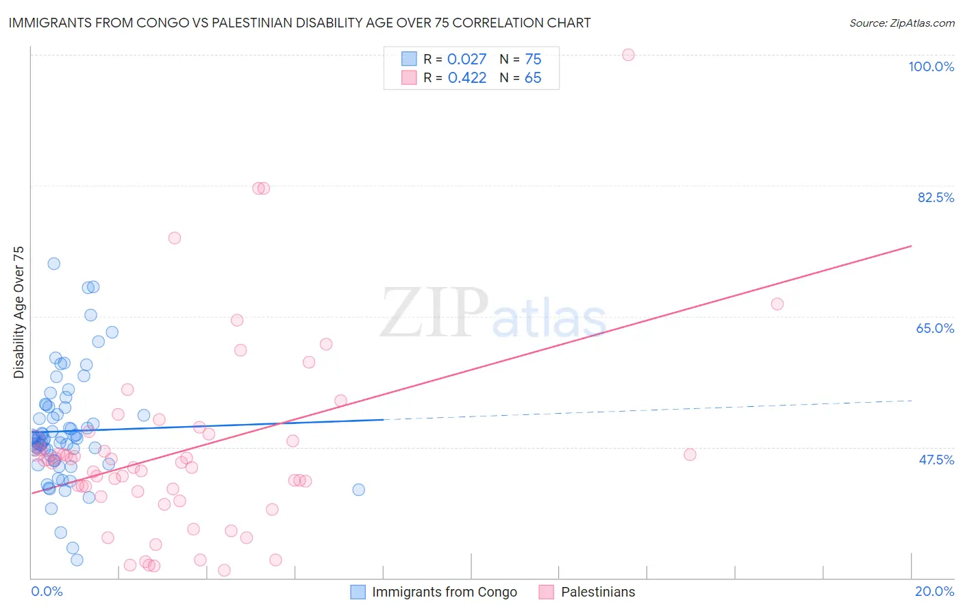 Immigrants from Congo vs Palestinian Disability Age Over 75