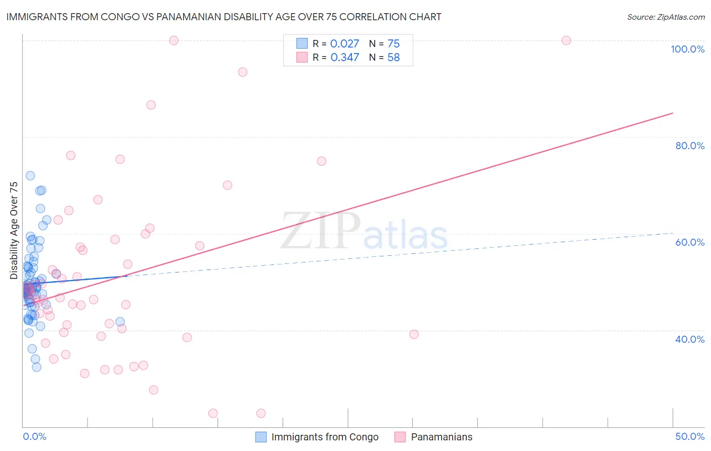 Immigrants from Congo vs Panamanian Disability Age Over 75