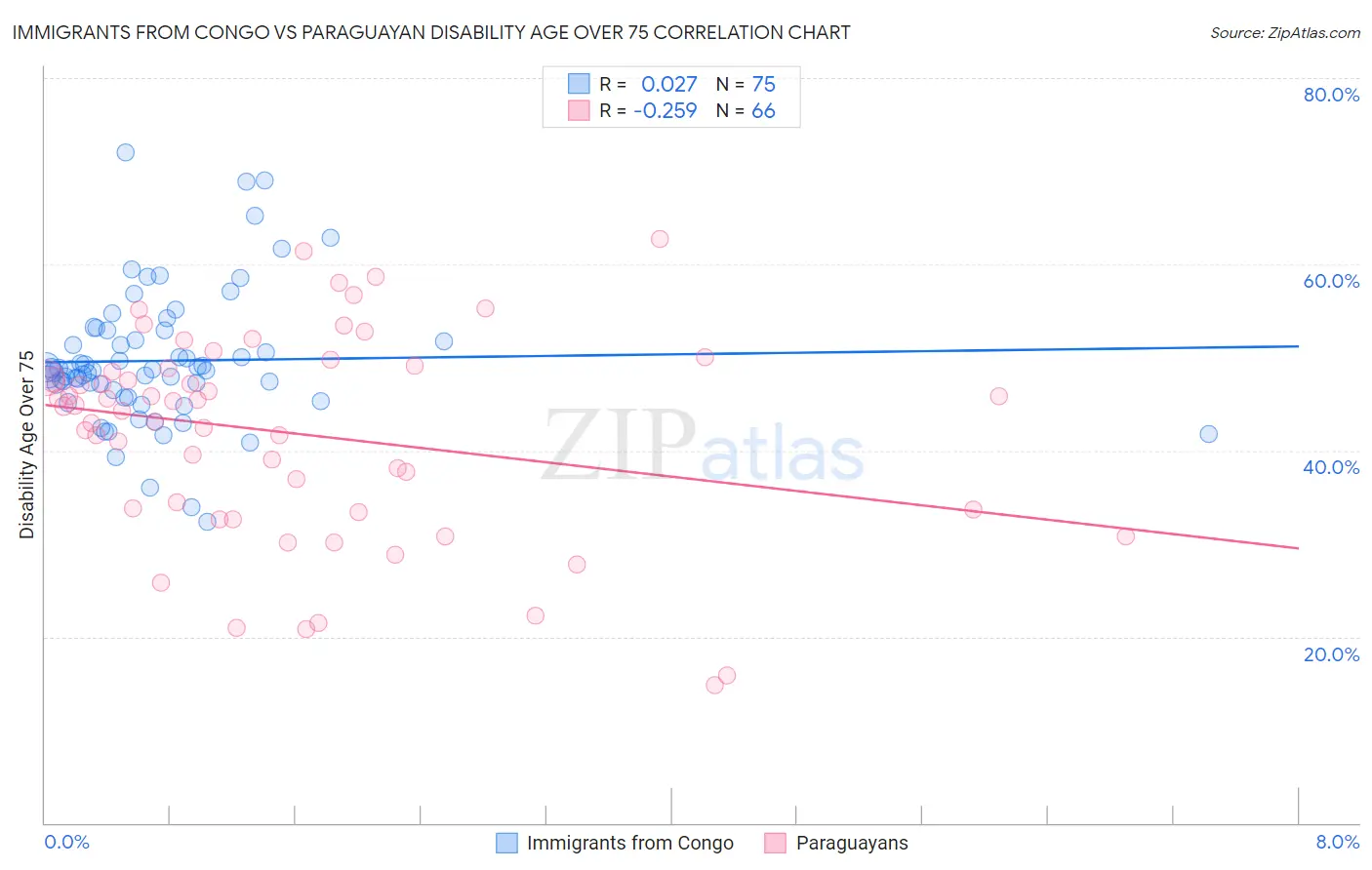 Immigrants from Congo vs Paraguayan Disability Age Over 75