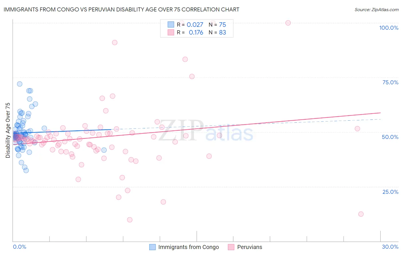 Immigrants from Congo vs Peruvian Disability Age Over 75