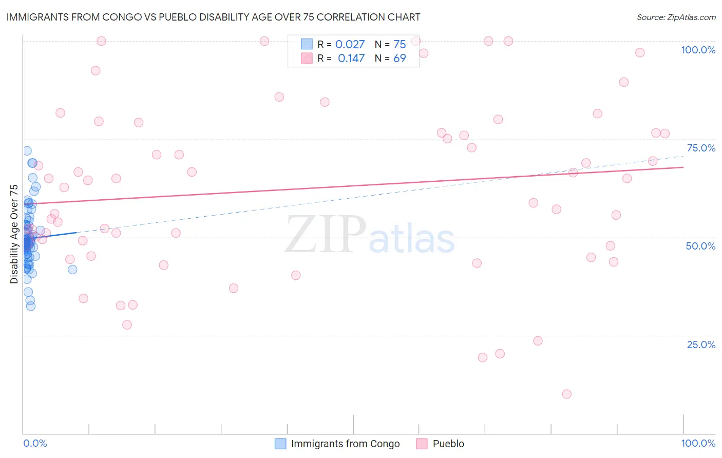 Immigrants from Congo vs Pueblo Disability Age Over 75
