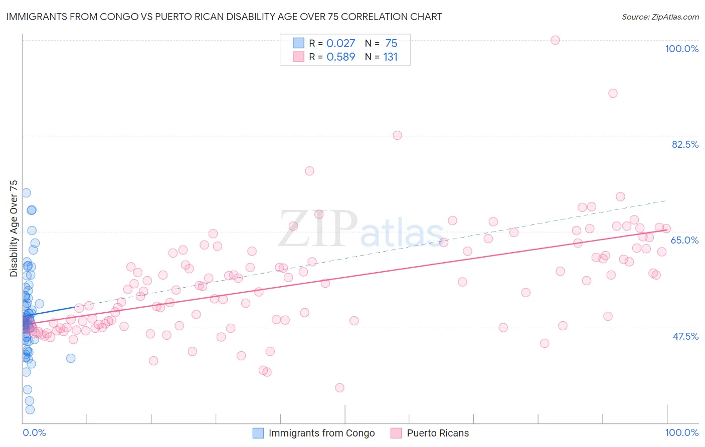 Immigrants from Congo vs Puerto Rican Disability Age Over 75