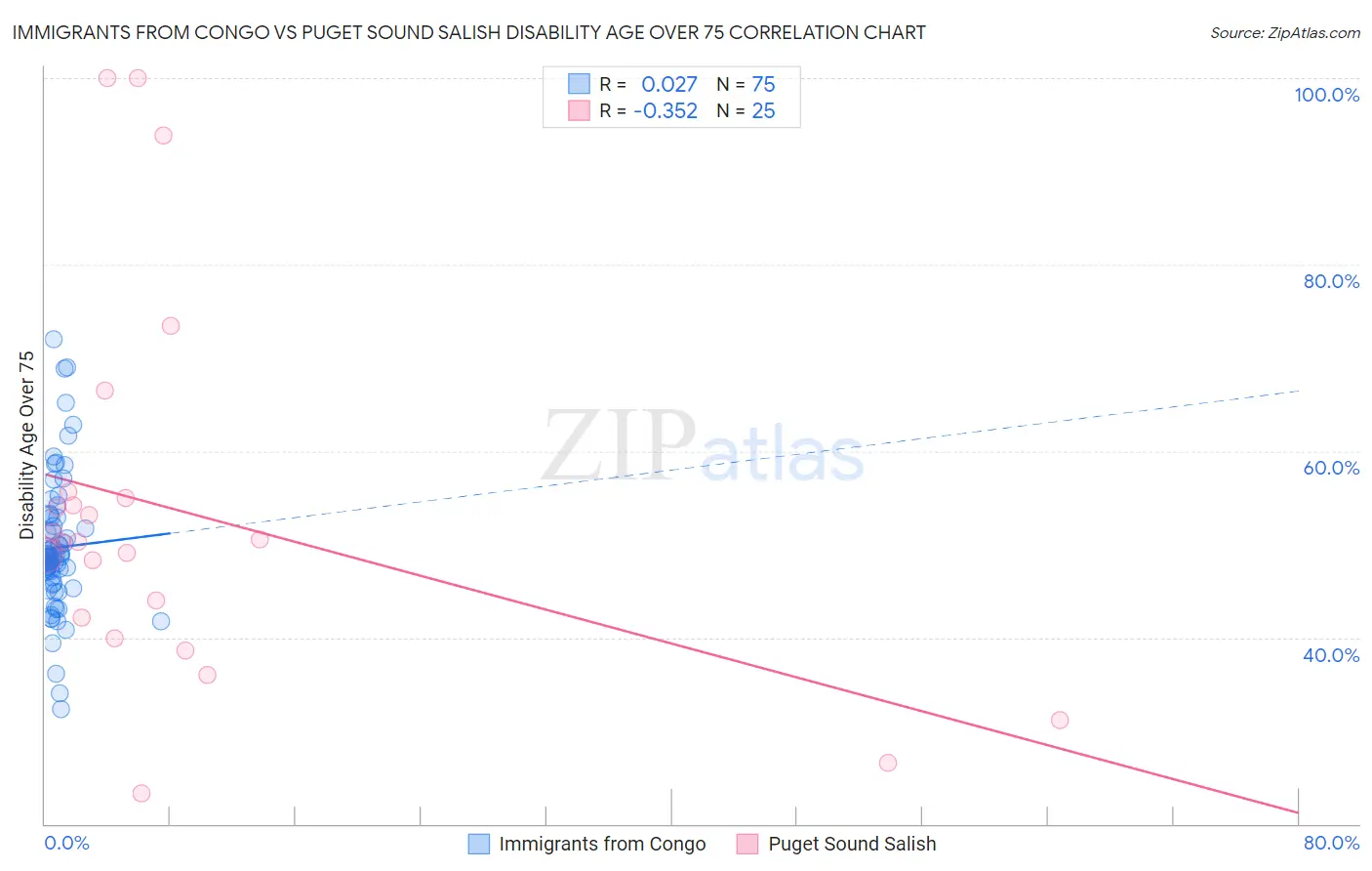Immigrants from Congo vs Puget Sound Salish Disability Age Over 75