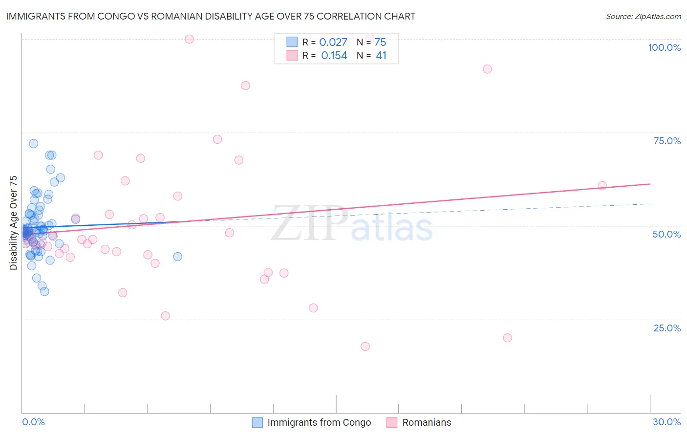 Immigrants from Congo vs Romanian Disability Age Over 75