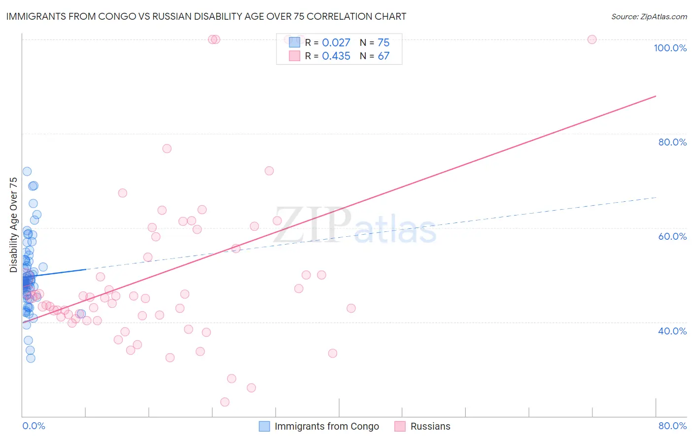 Immigrants from Congo vs Russian Disability Age Over 75