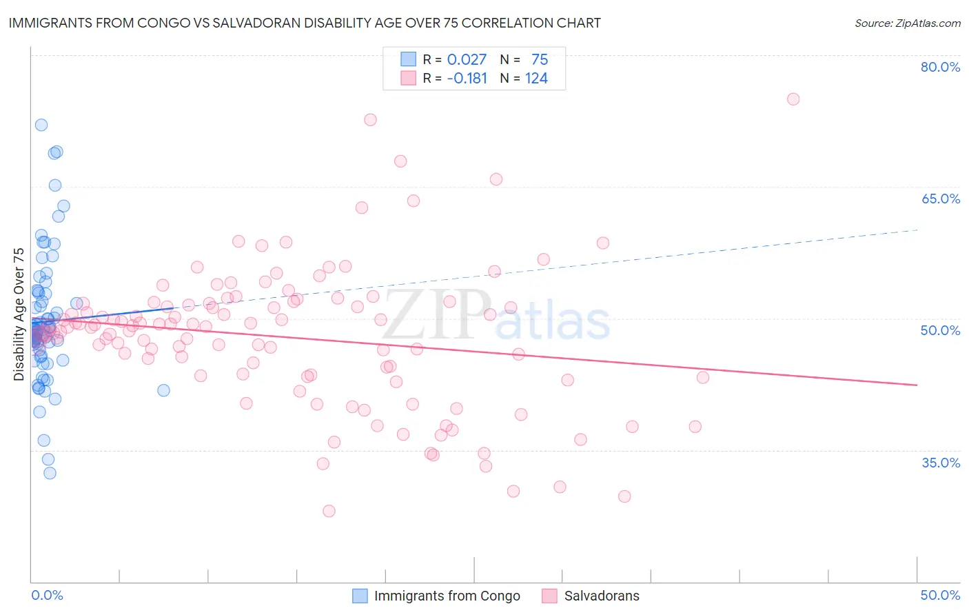 Immigrants from Congo vs Salvadoran Disability Age Over 75