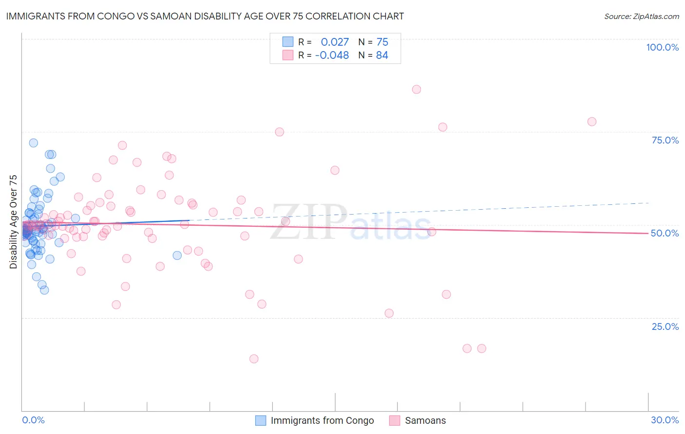 Immigrants from Congo vs Samoan Disability Age Over 75