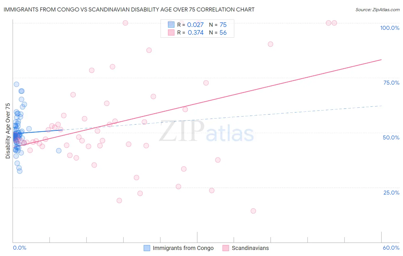 Immigrants from Congo vs Scandinavian Disability Age Over 75