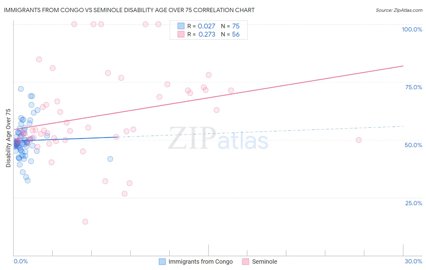 Immigrants from Congo vs Seminole Disability Age Over 75
