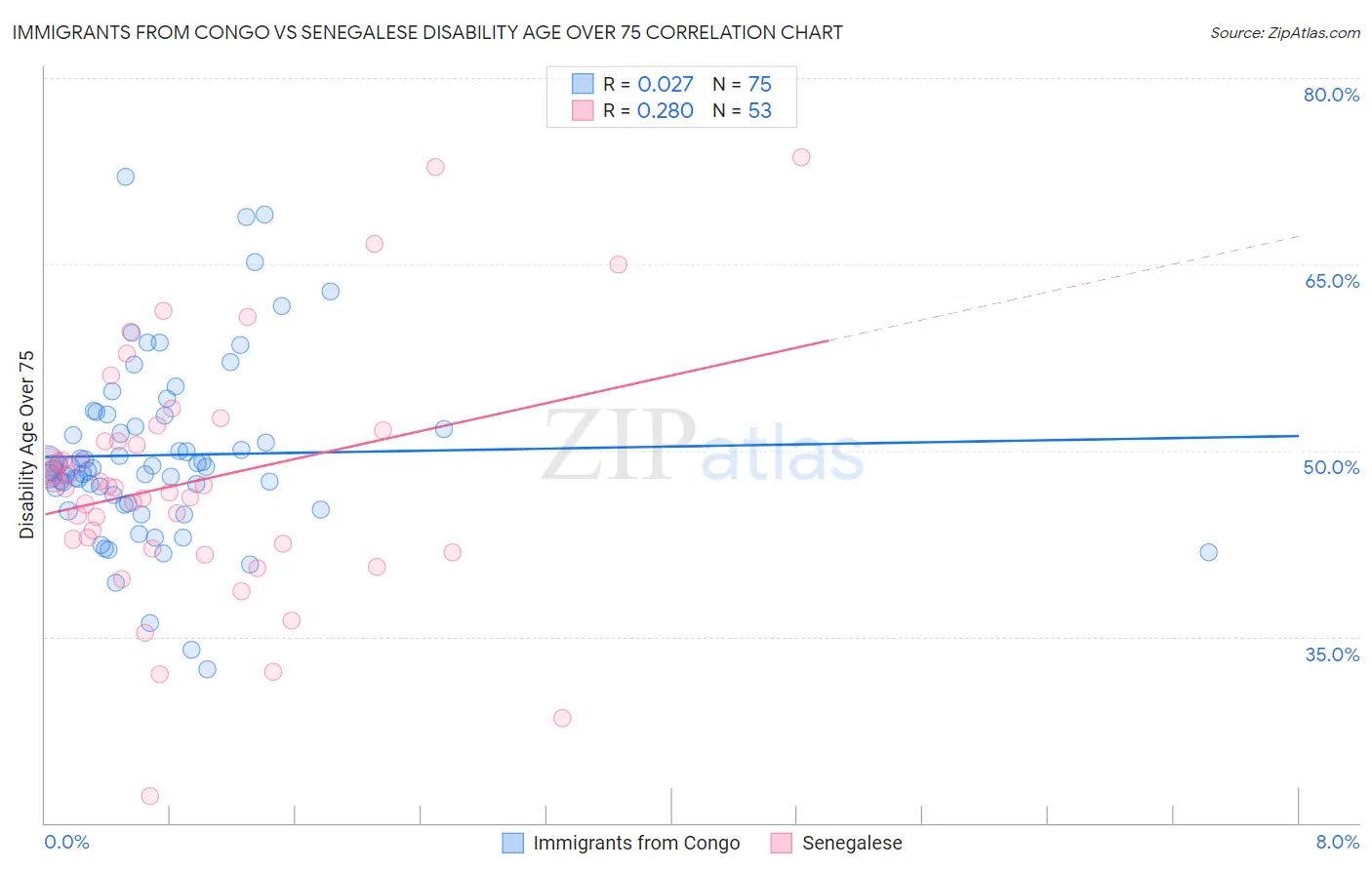 Immigrants from Congo vs Senegalese Disability Age Over 75