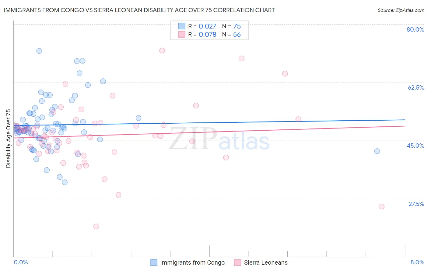 Immigrants from Congo vs Sierra Leonean Disability Age Over 75