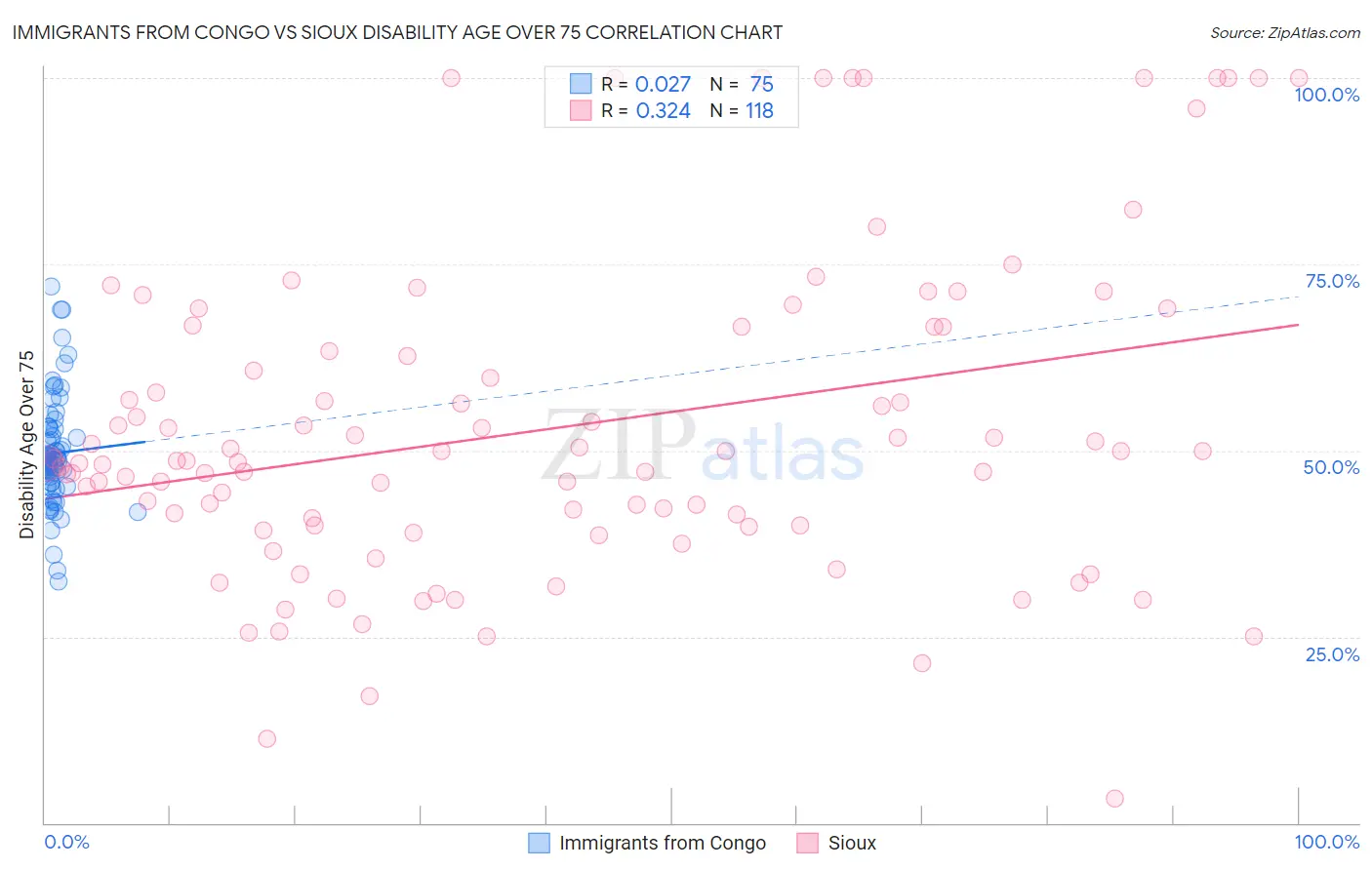 Immigrants from Congo vs Sioux Disability Age Over 75