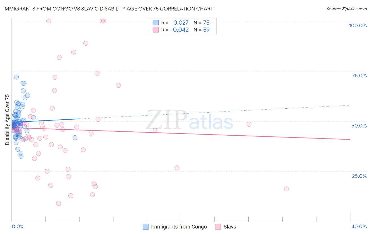 Immigrants from Congo vs Slavic Disability Age Over 75