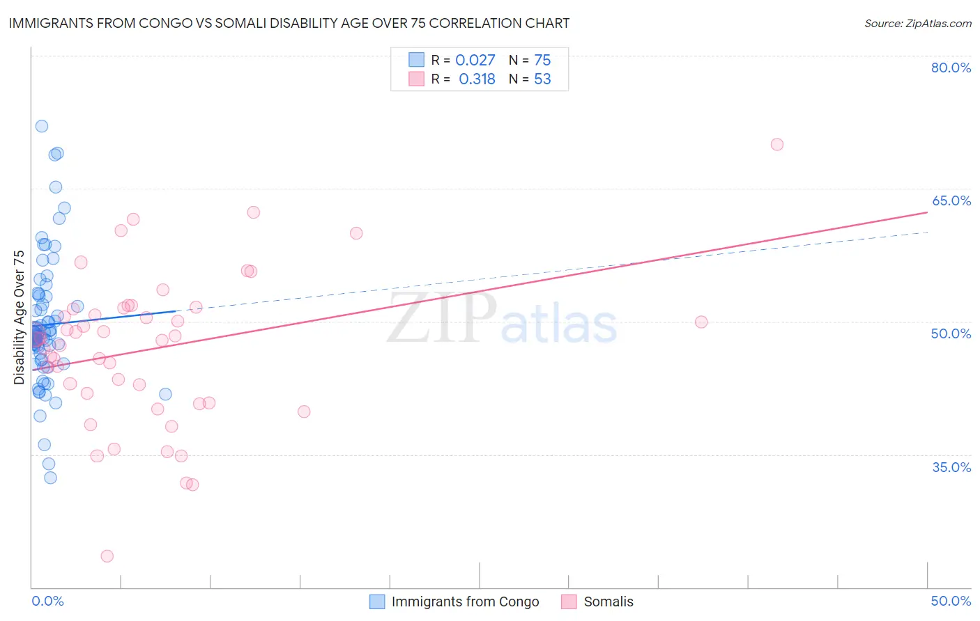 Immigrants from Congo vs Somali Disability Age Over 75