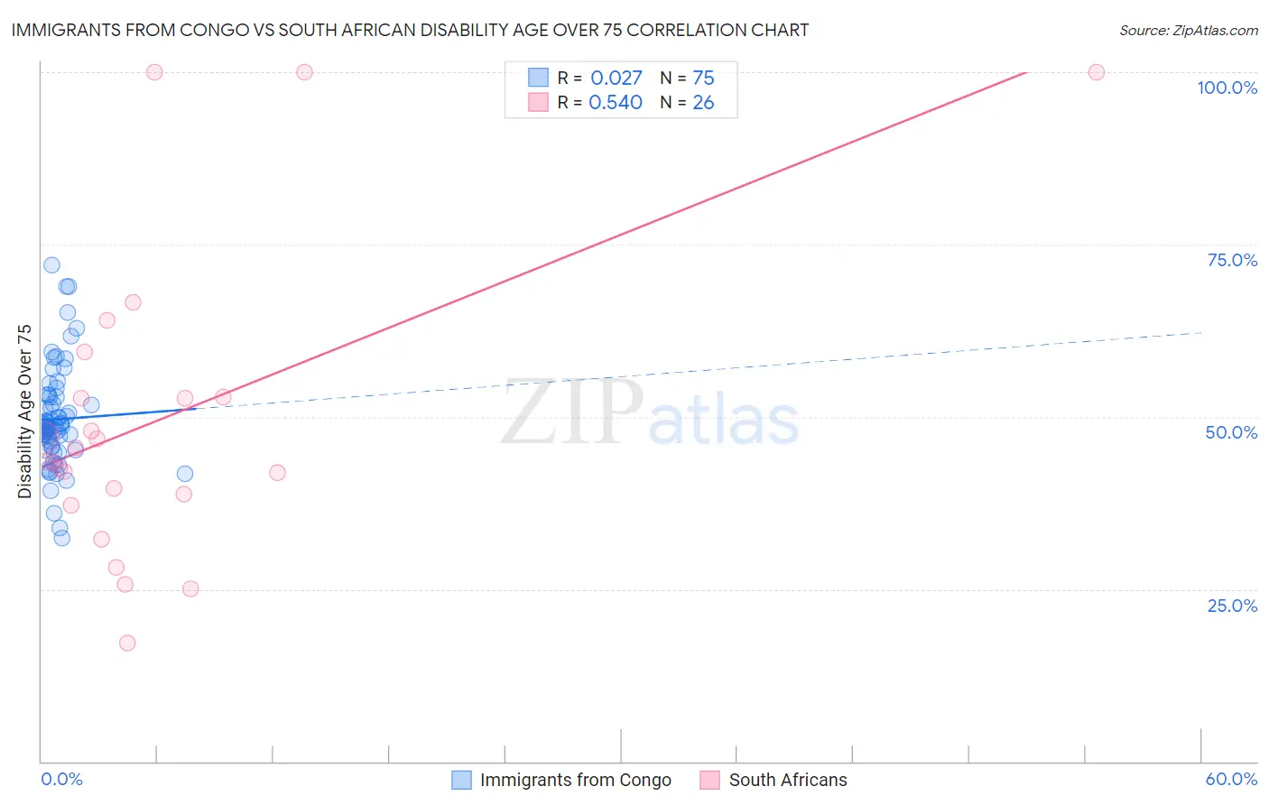 Immigrants from Congo vs South African Disability Age Over 75
