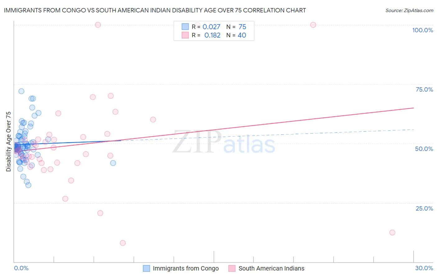 Immigrants from Congo vs South American Indian Disability Age Over 75