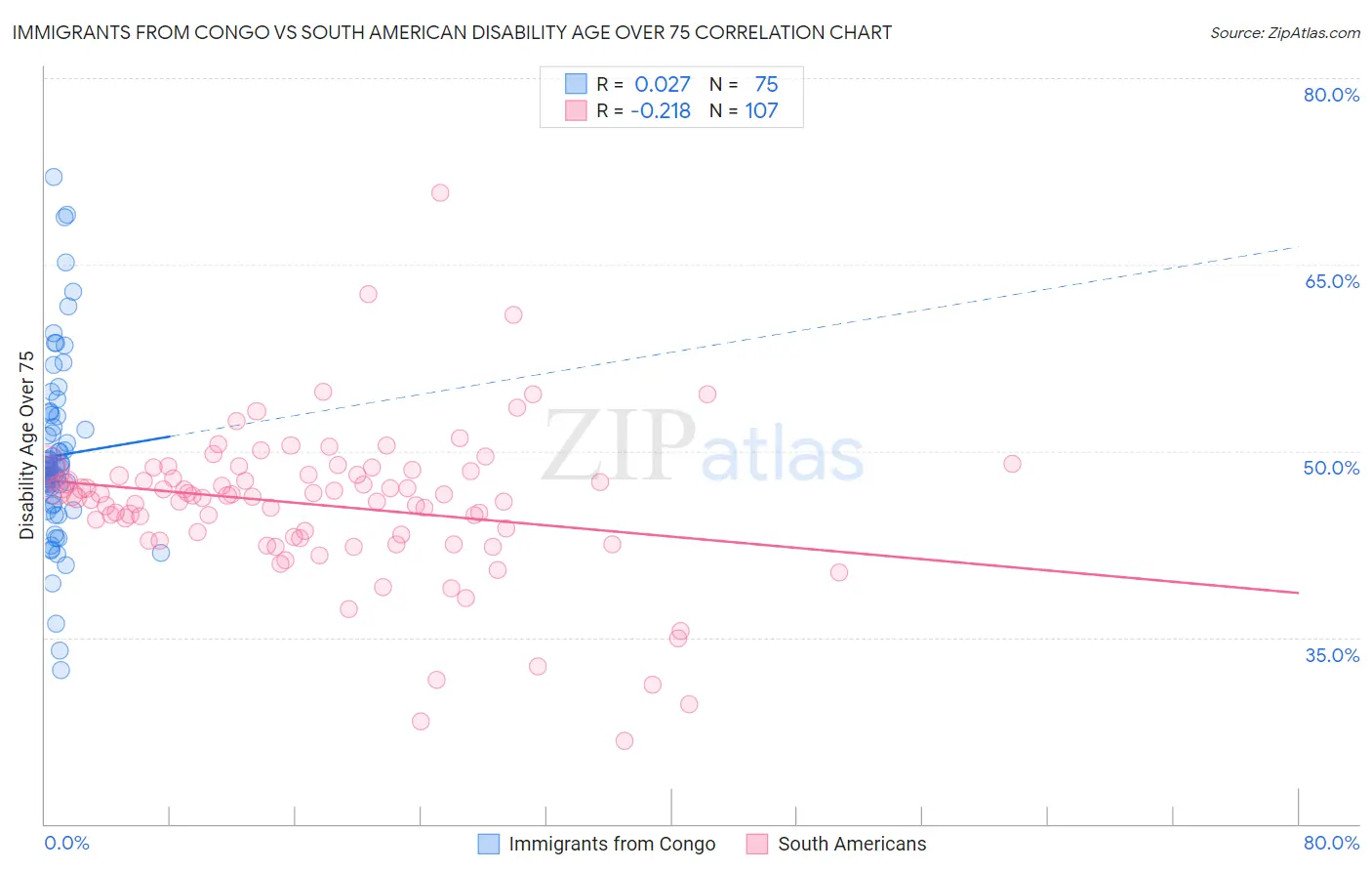 Immigrants from Congo vs South American Disability Age Over 75