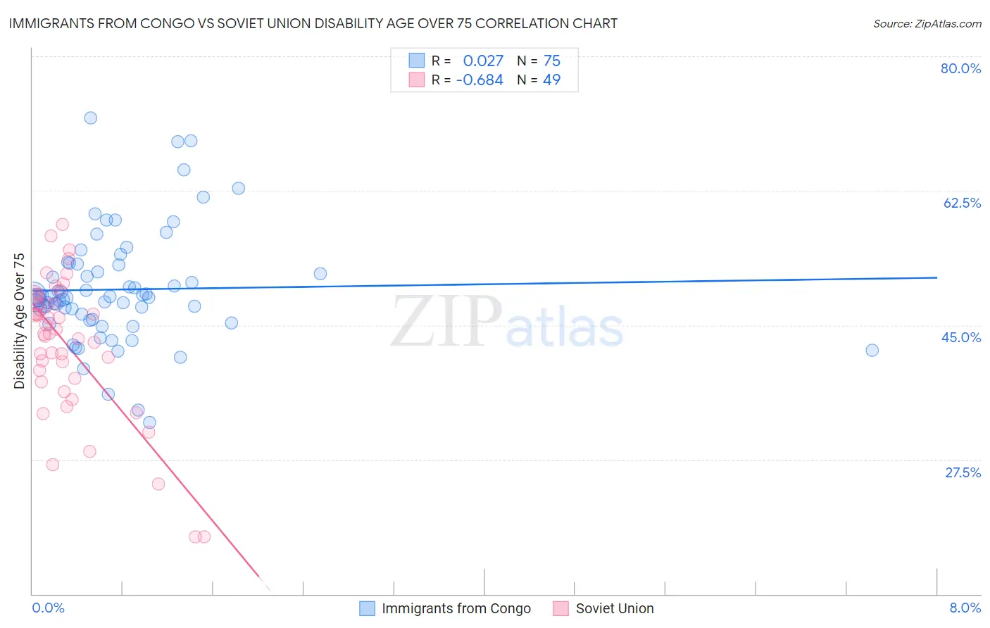 Immigrants from Congo vs Soviet Union Disability Age Over 75