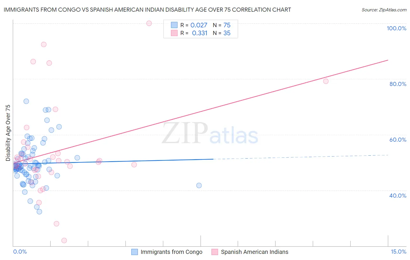 Immigrants from Congo vs Spanish American Indian Disability Age Over 75