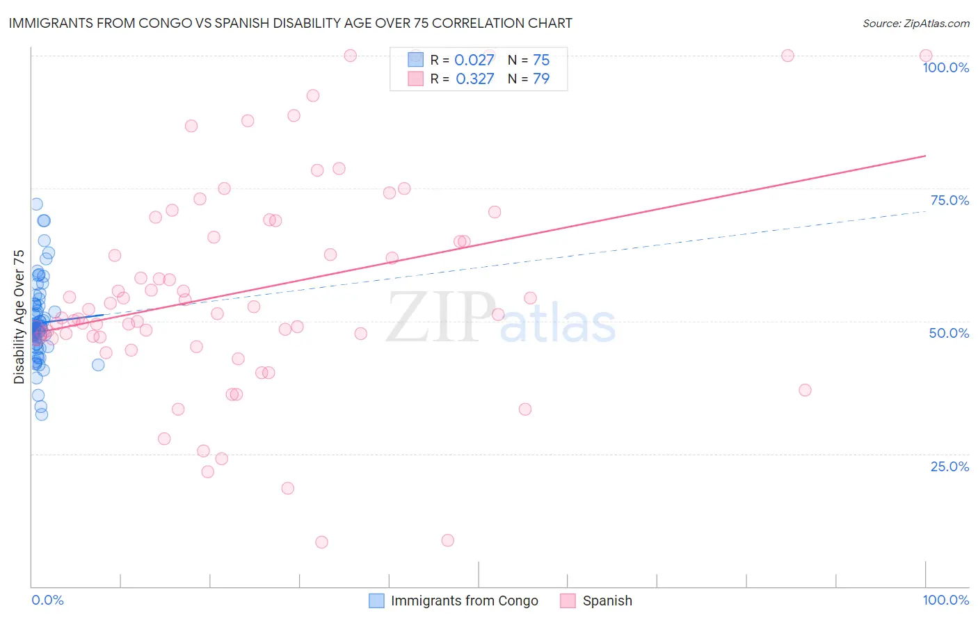 Immigrants from Congo vs Spanish Disability Age Over 75