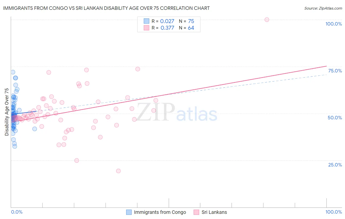 Immigrants from Congo vs Sri Lankan Disability Age Over 75