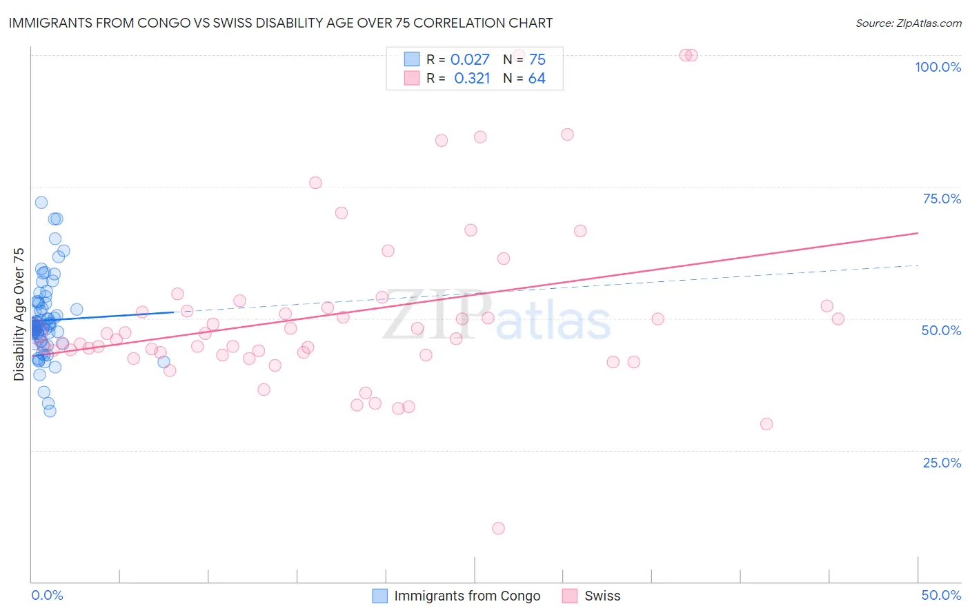Immigrants from Congo vs Swiss Disability Age Over 75