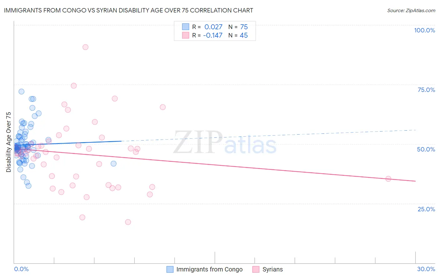 Immigrants from Congo vs Syrian Disability Age Over 75