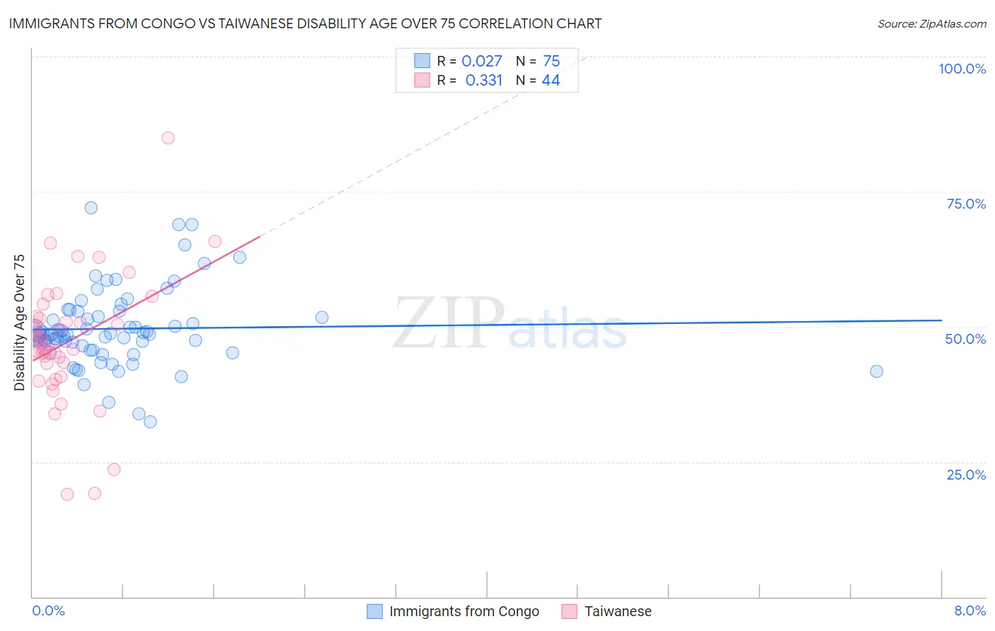 Immigrants from Congo vs Taiwanese Disability Age Over 75