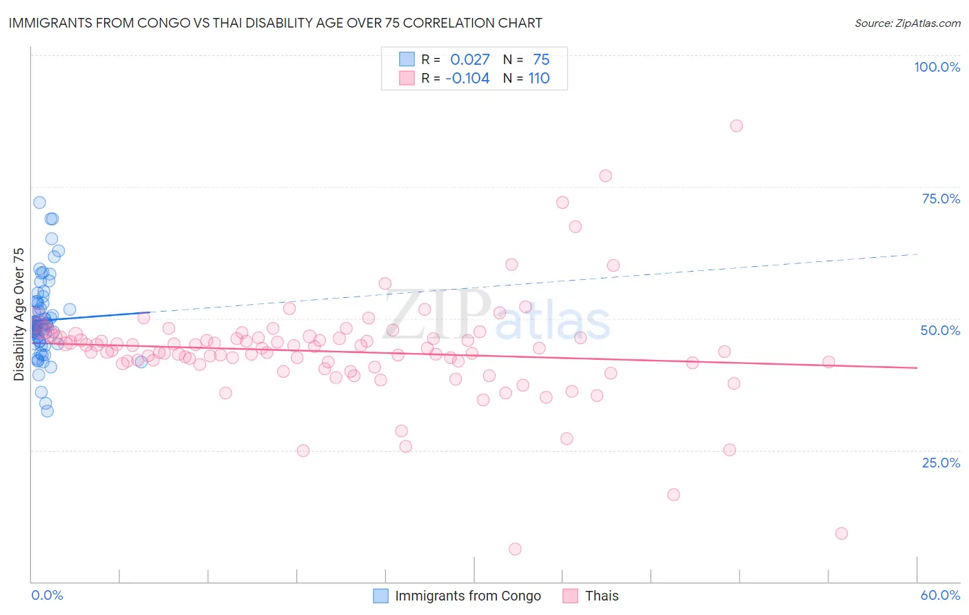 Immigrants from Congo vs Thai Disability Age Over 75
