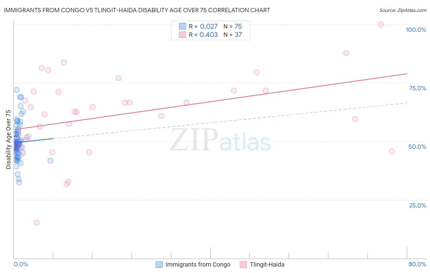 Immigrants from Congo vs Tlingit-Haida Disability Age Over 75