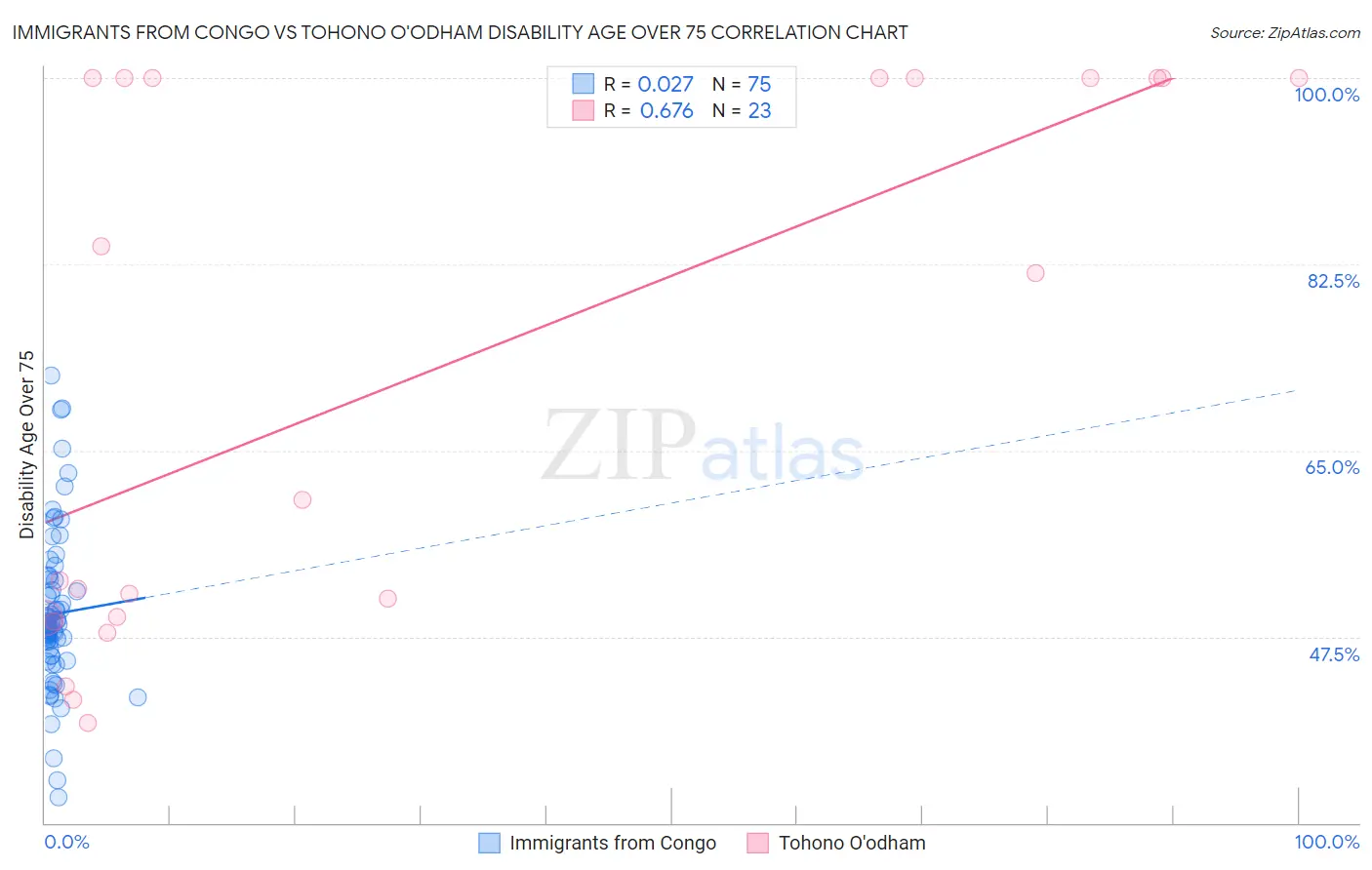 Immigrants from Congo vs Tohono O'odham Disability Age Over 75