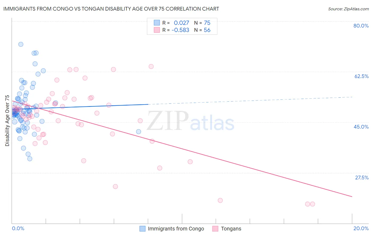 Immigrants from Congo vs Tongan Disability Age Over 75