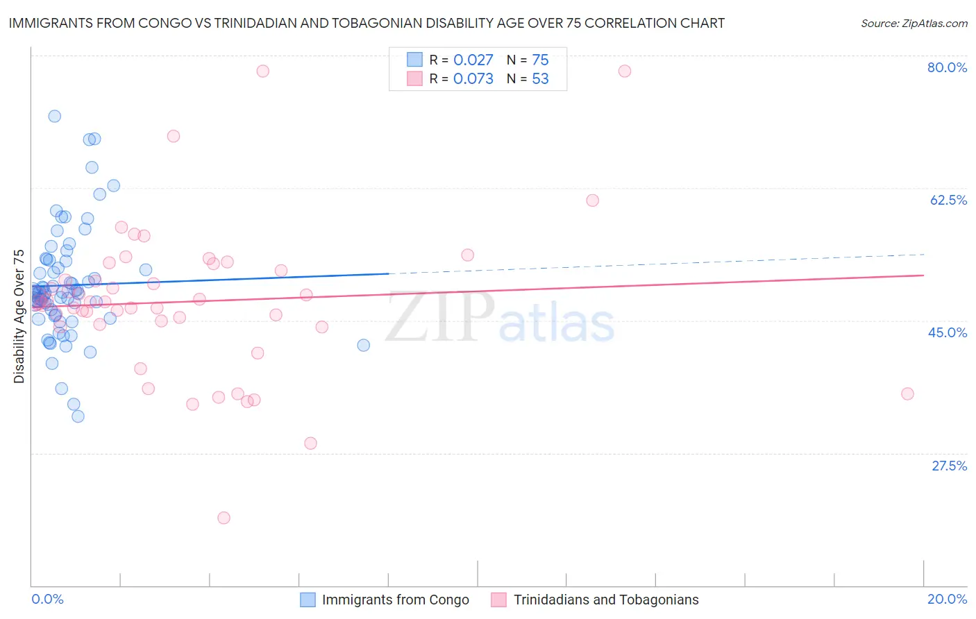 Immigrants from Congo vs Trinidadian and Tobagonian Disability Age Over 75
