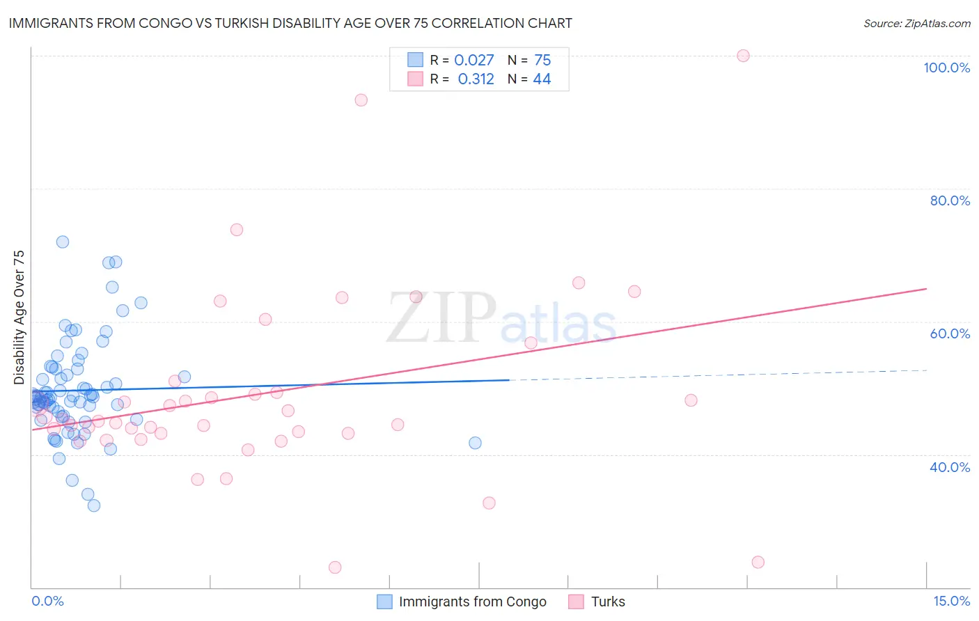 Immigrants from Congo vs Turkish Disability Age Over 75