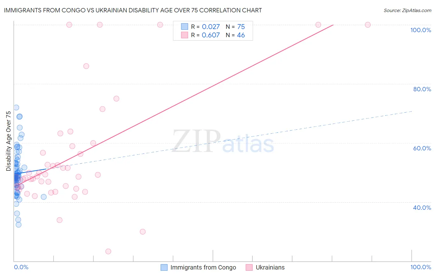 Immigrants from Congo vs Ukrainian Disability Age Over 75