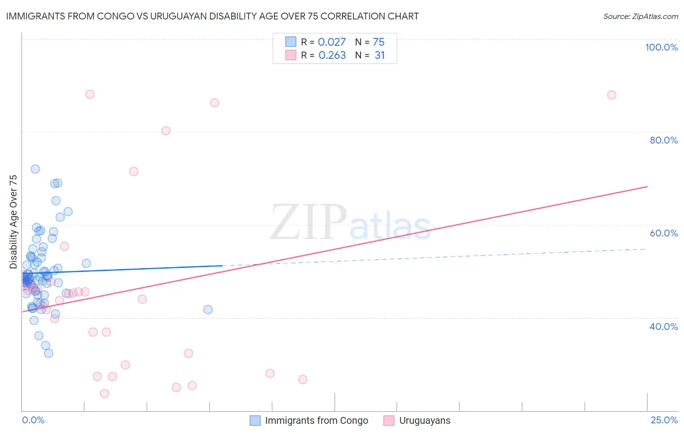 Immigrants from Congo vs Uruguayan Disability Age Over 75