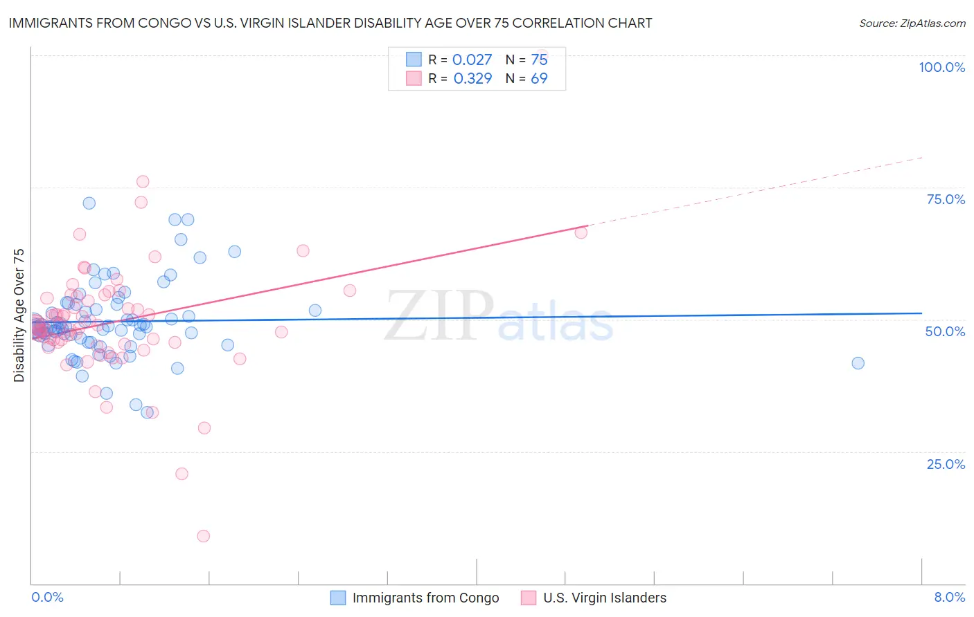 Immigrants from Congo vs U.S. Virgin Islander Disability Age Over 75