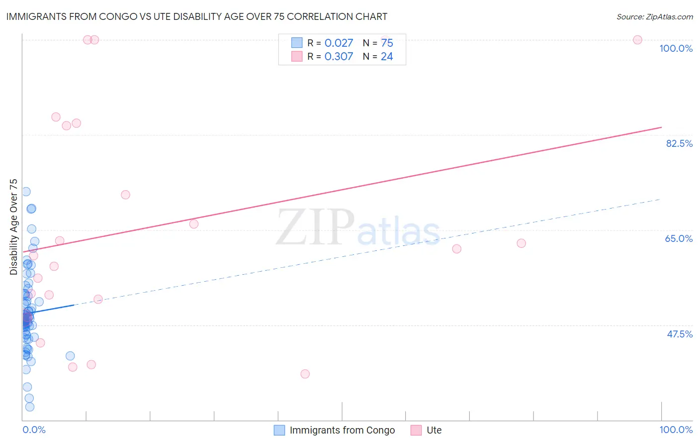 Immigrants from Congo vs Ute Disability Age Over 75