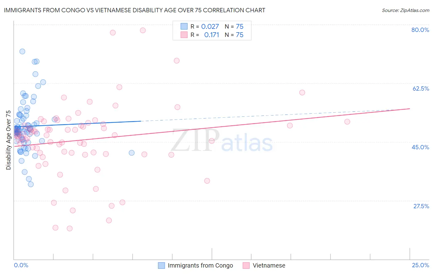 Immigrants from Congo vs Vietnamese Disability Age Over 75