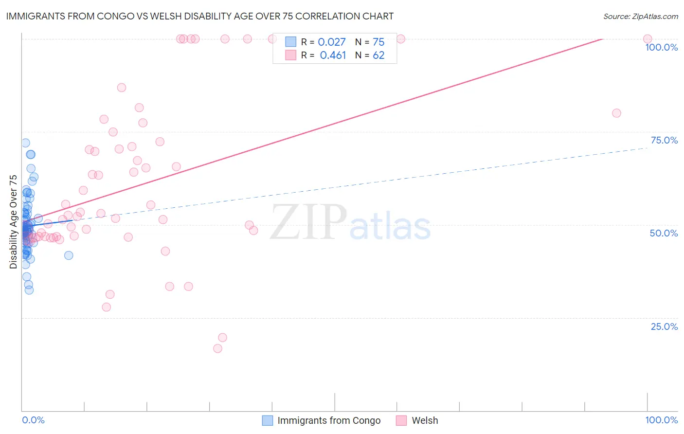 Immigrants from Congo vs Welsh Disability Age Over 75