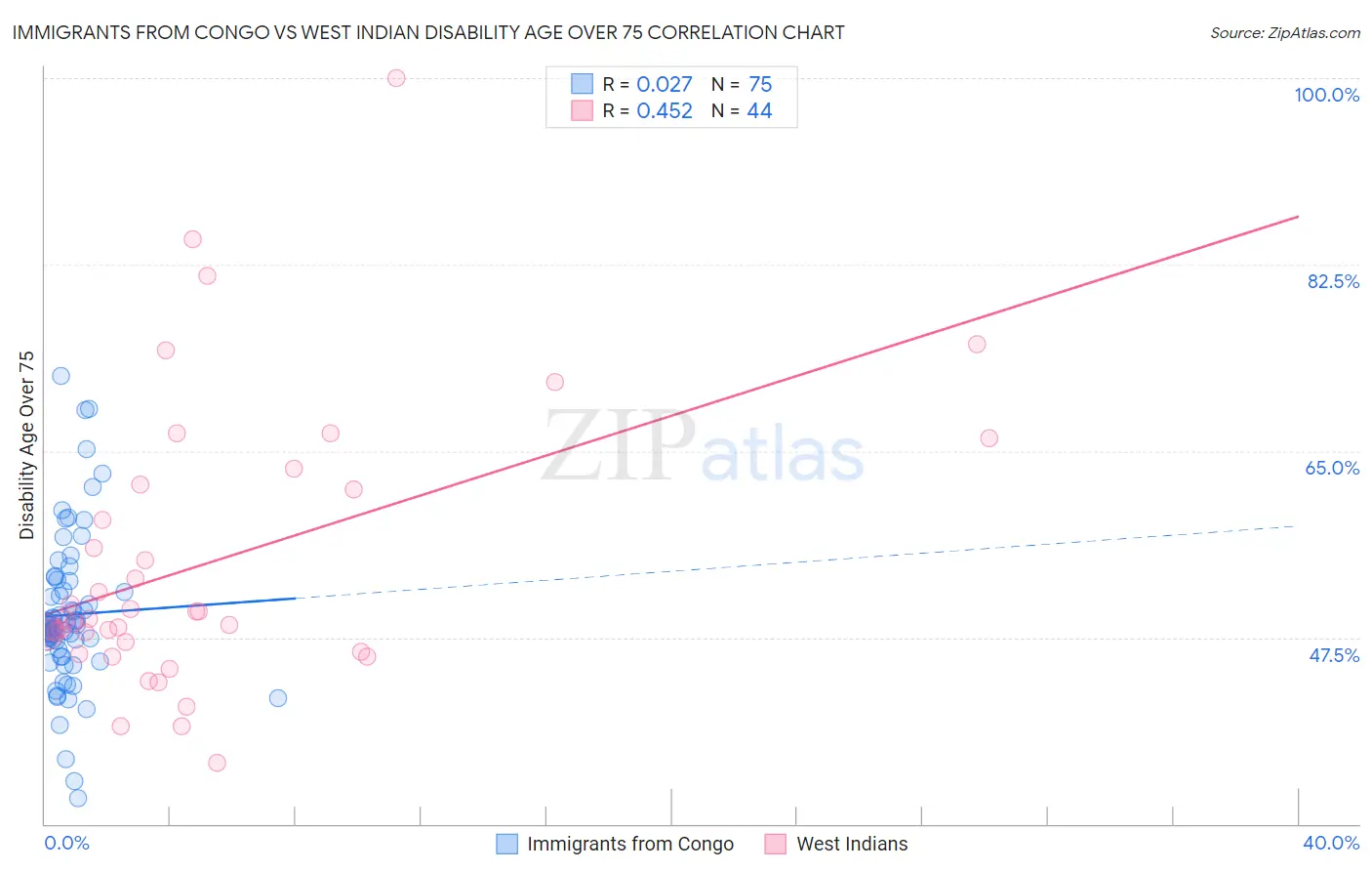 Immigrants from Congo vs West Indian Disability Age Over 75