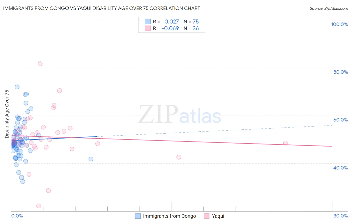 Immigrants from Congo vs Yaqui Disability Age Over 75