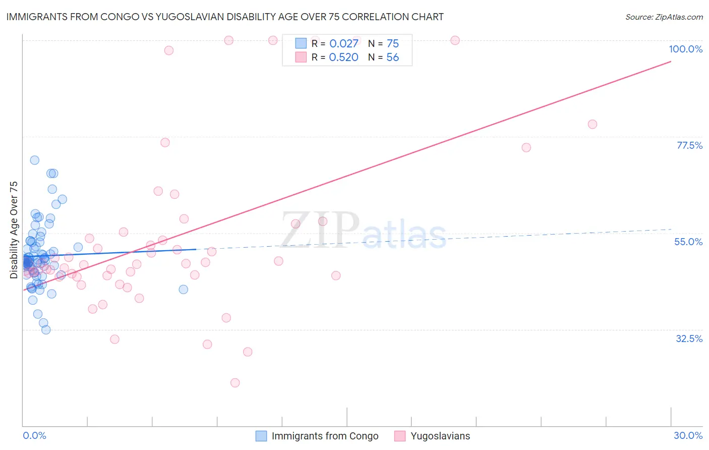 Immigrants from Congo vs Yugoslavian Disability Age Over 75
