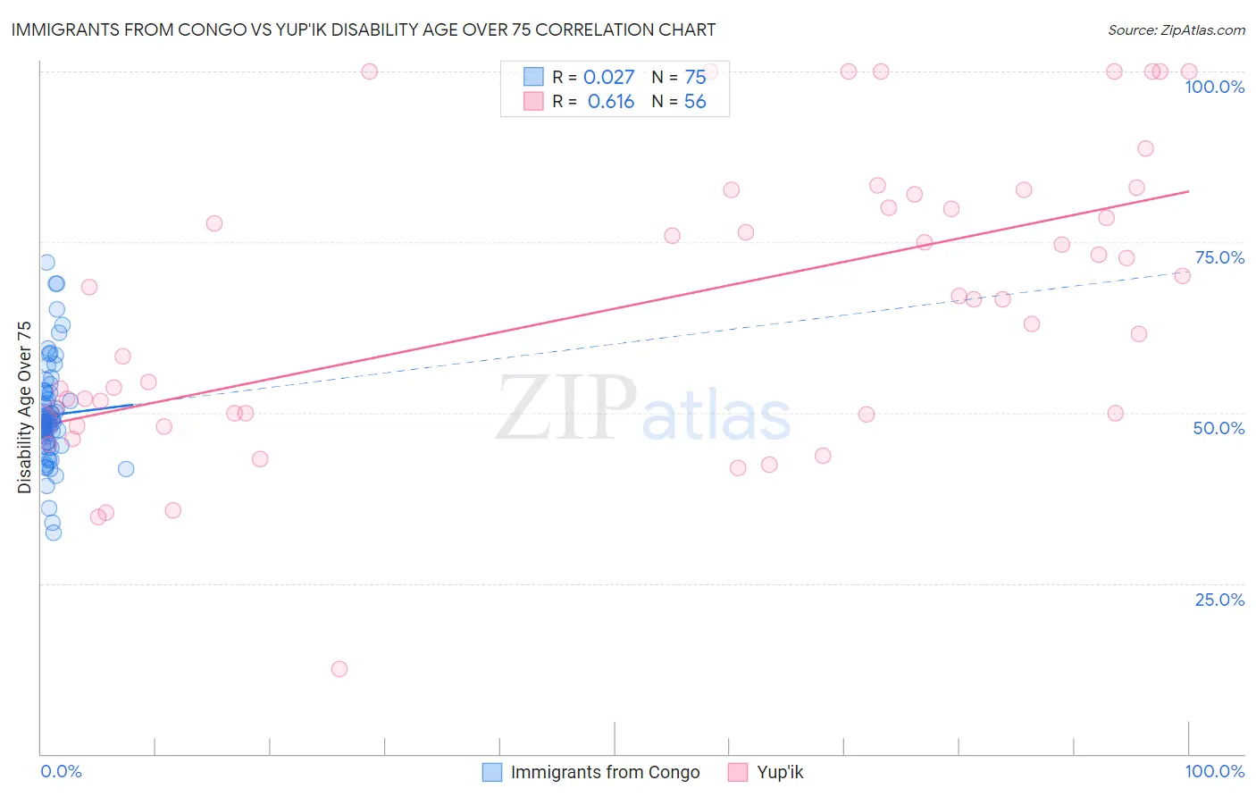 Immigrants from Congo vs Yup'ik Disability Age Over 75